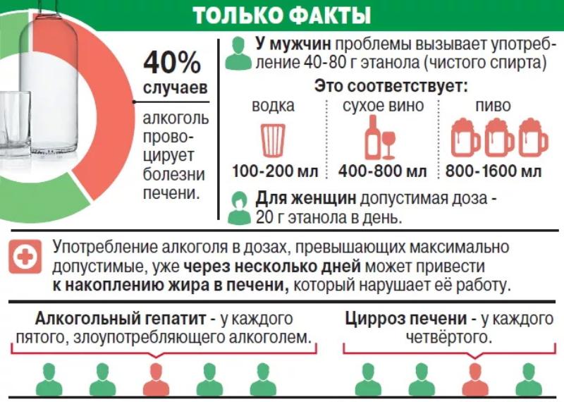 Пить два раза в неделю. Алкоголизм инфографика. Инфографика алкоголь. Инфографика по алкоголю.
